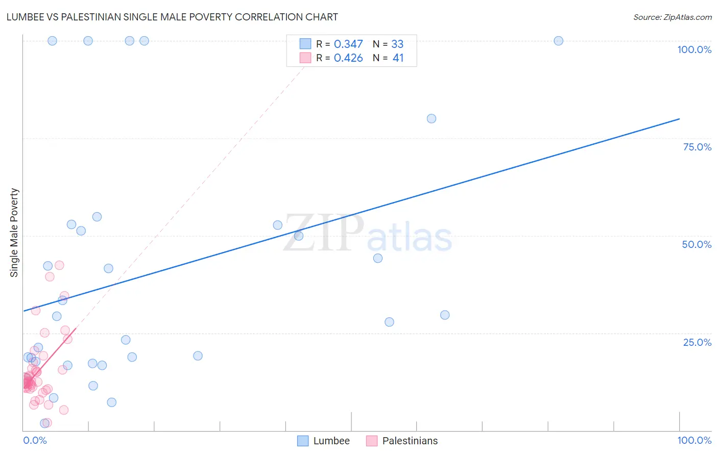 Lumbee vs Palestinian Single Male Poverty