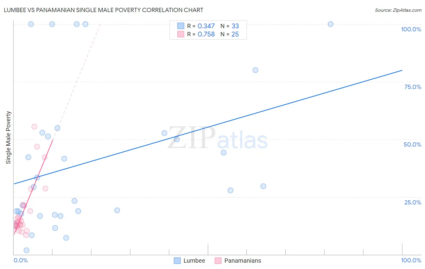 Lumbee vs Panamanian Single Male Poverty