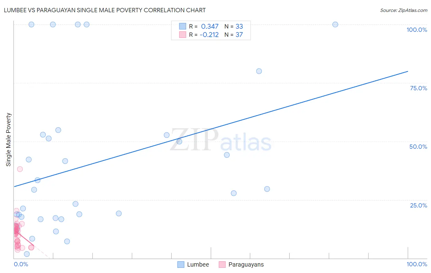 Lumbee vs Paraguayan Single Male Poverty