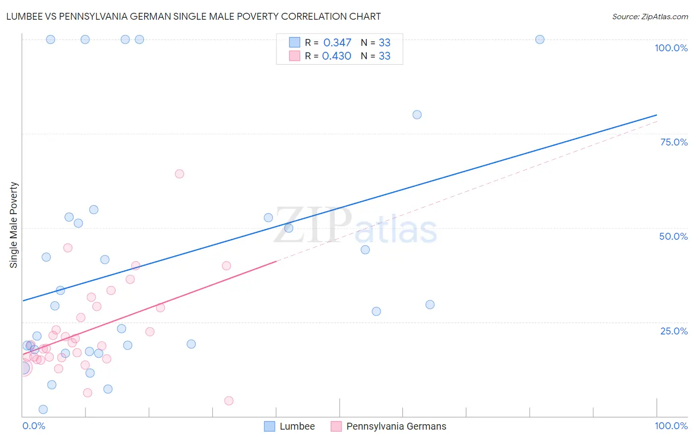 Lumbee vs Pennsylvania German Single Male Poverty