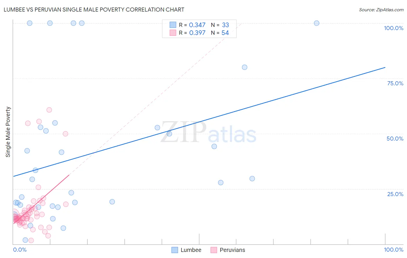 Lumbee vs Peruvian Single Male Poverty