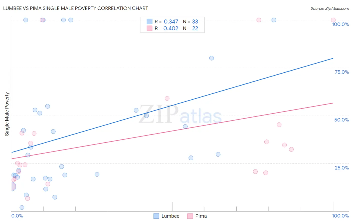 Lumbee vs Pima Single Male Poverty