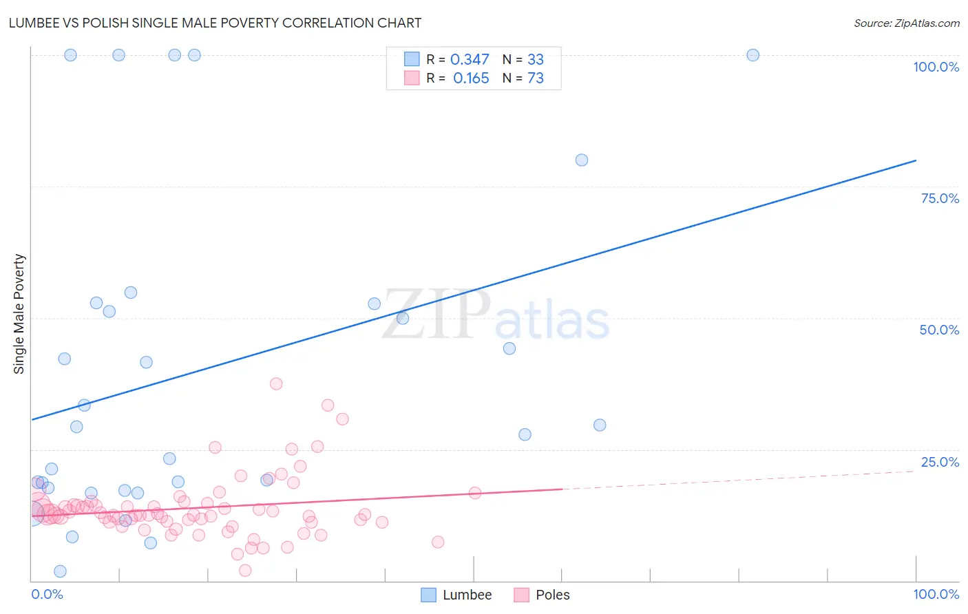 Lumbee vs Polish Single Male Poverty