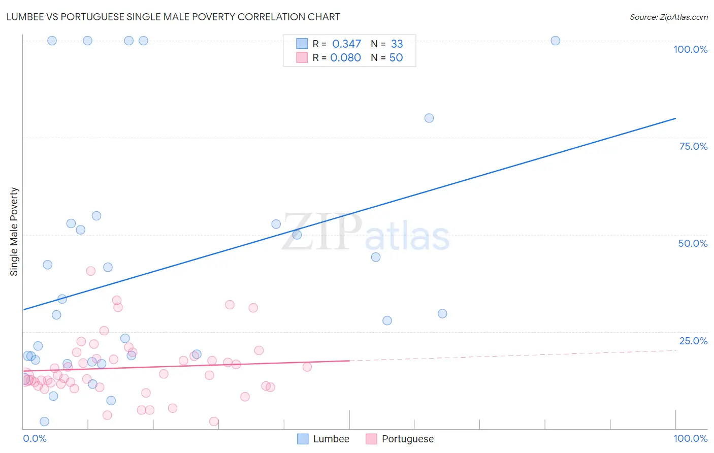 Lumbee vs Portuguese Single Male Poverty