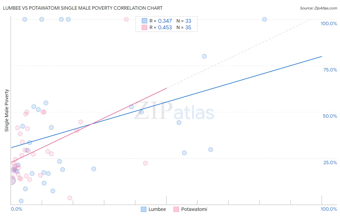 Lumbee vs Potawatomi Single Male Poverty