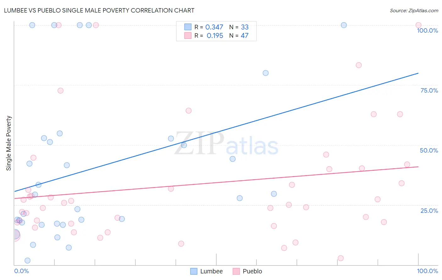 Lumbee vs Pueblo Single Male Poverty