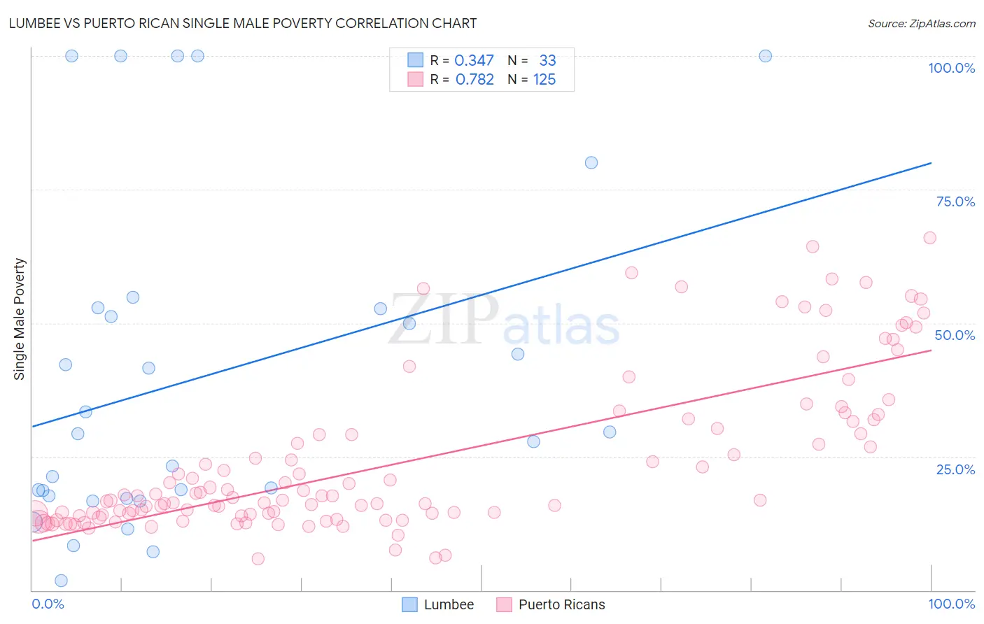 Lumbee vs Puerto Rican Single Male Poverty