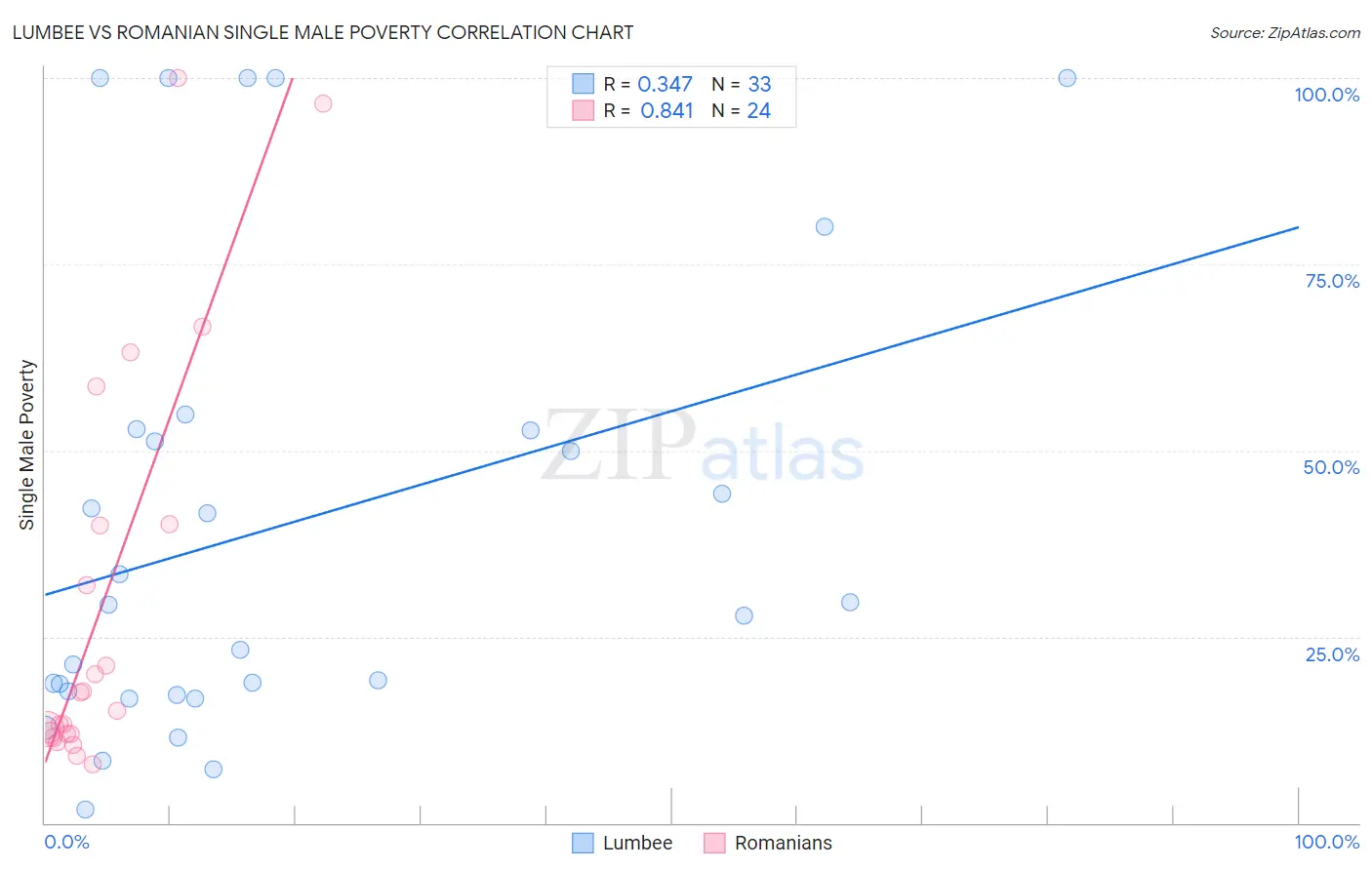 Lumbee vs Romanian Single Male Poverty