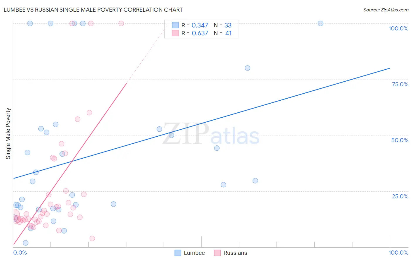 Lumbee vs Russian Single Male Poverty