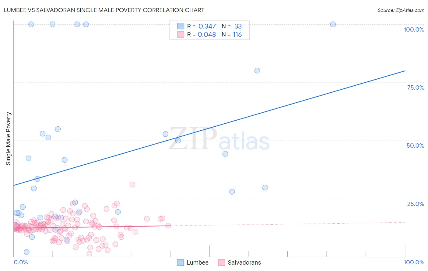 Lumbee vs Salvadoran Single Male Poverty