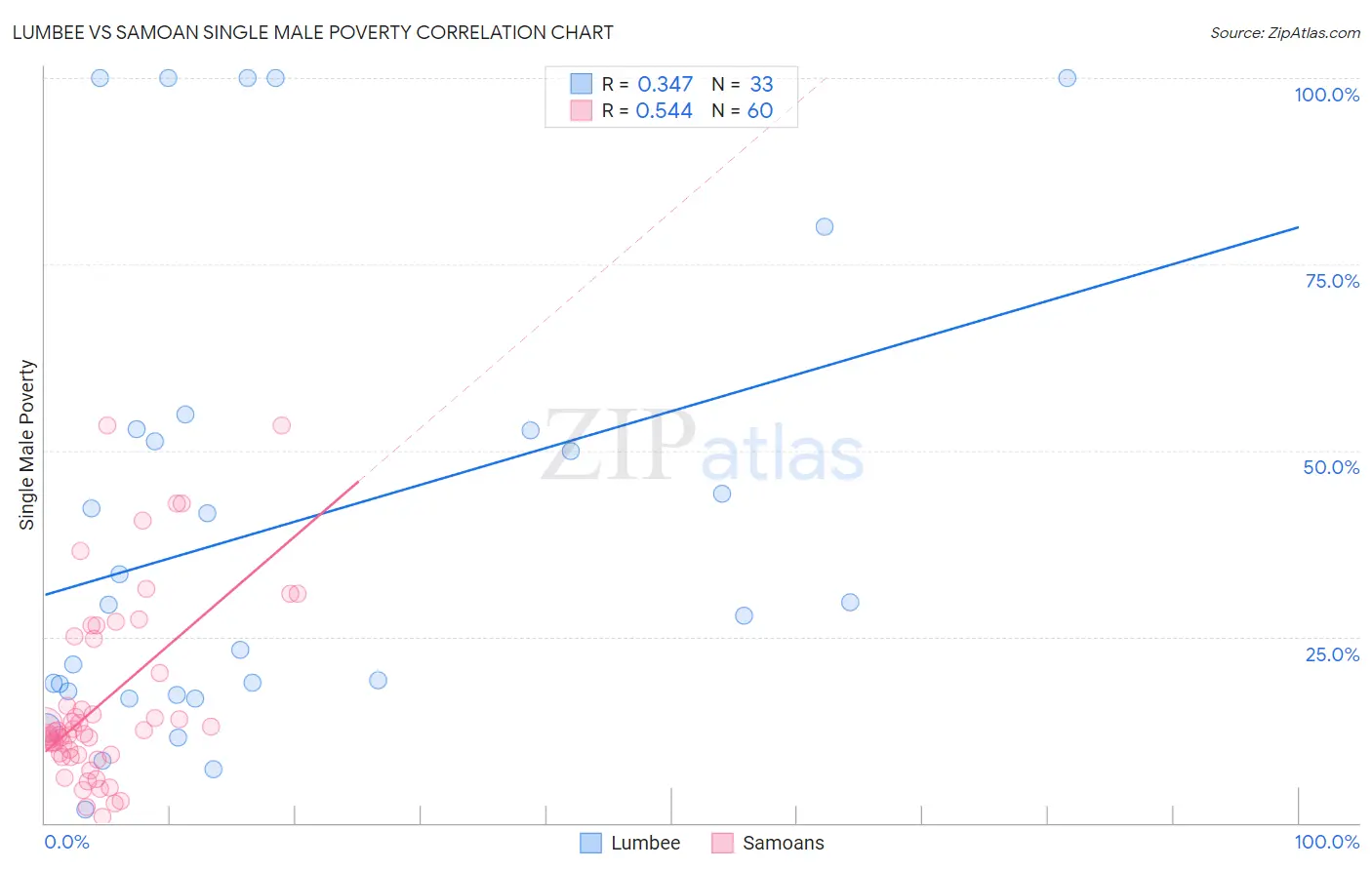 Lumbee vs Samoan Single Male Poverty