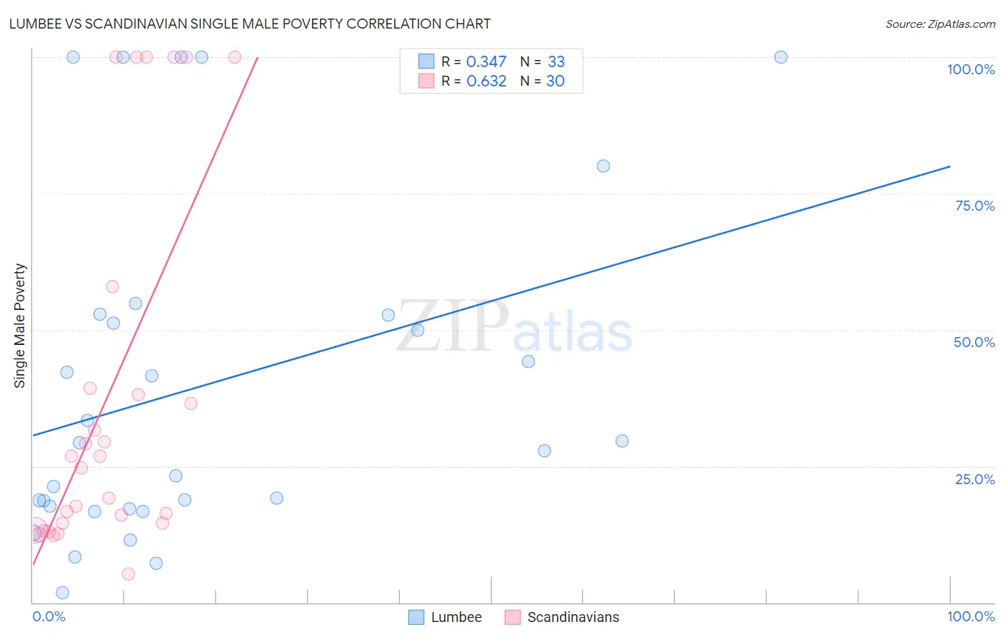 Lumbee vs Scandinavian Single Male Poverty