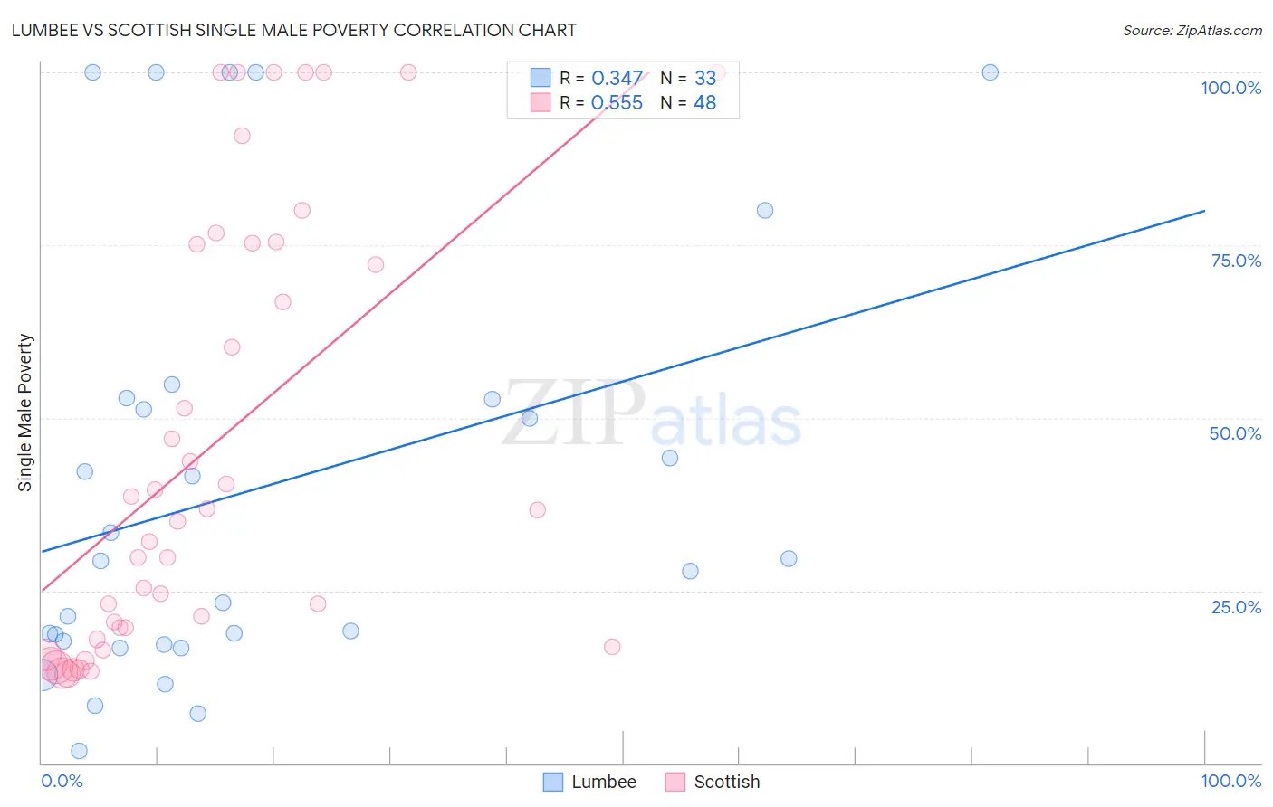 Lumbee vs Scottish Single Male Poverty