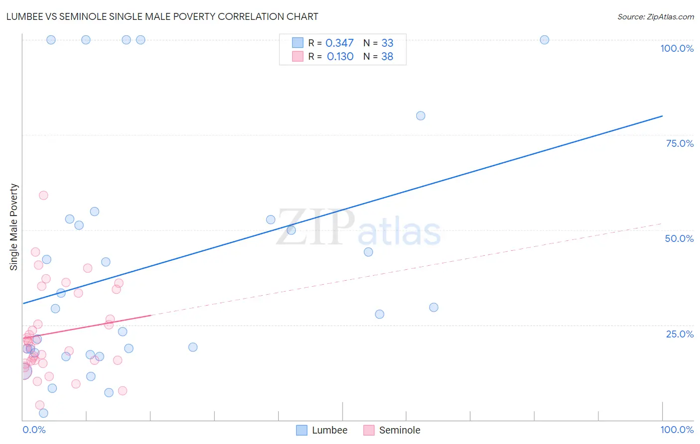 Lumbee vs Seminole Single Male Poverty