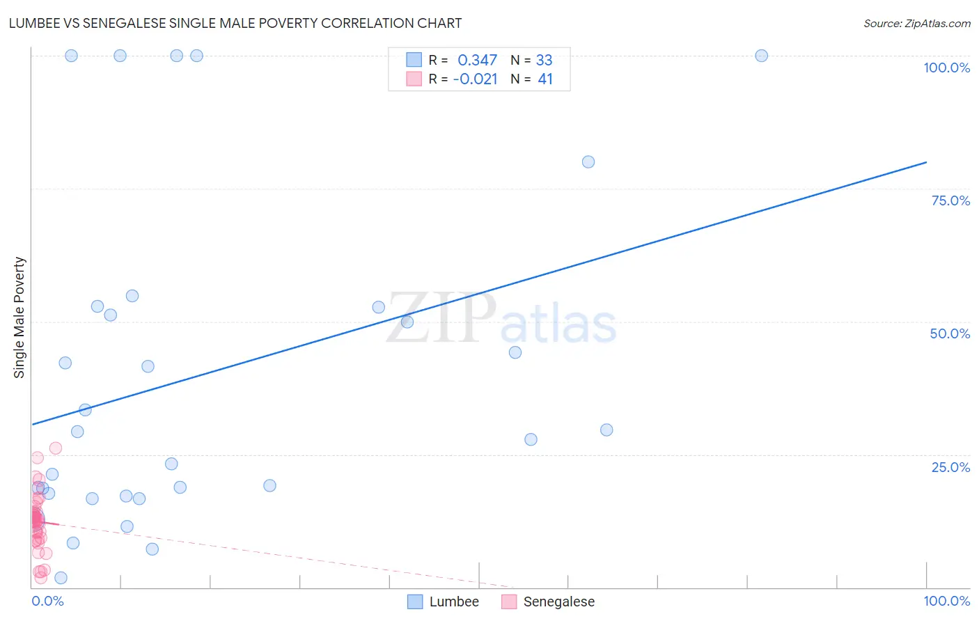 Lumbee vs Senegalese Single Male Poverty