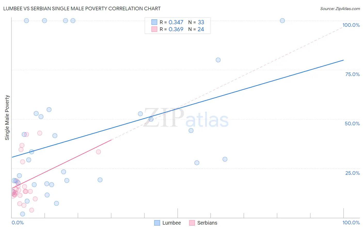 Lumbee vs Serbian Single Male Poverty