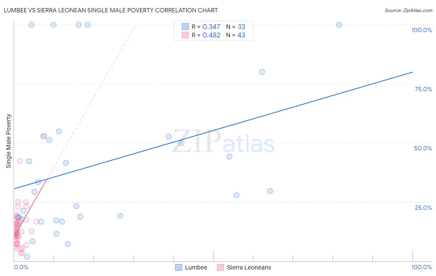 Lumbee vs Sierra Leonean Single Male Poverty