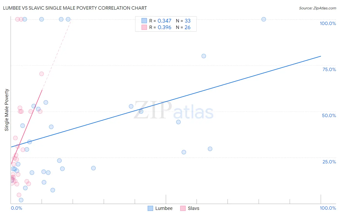 Lumbee vs Slavic Single Male Poverty