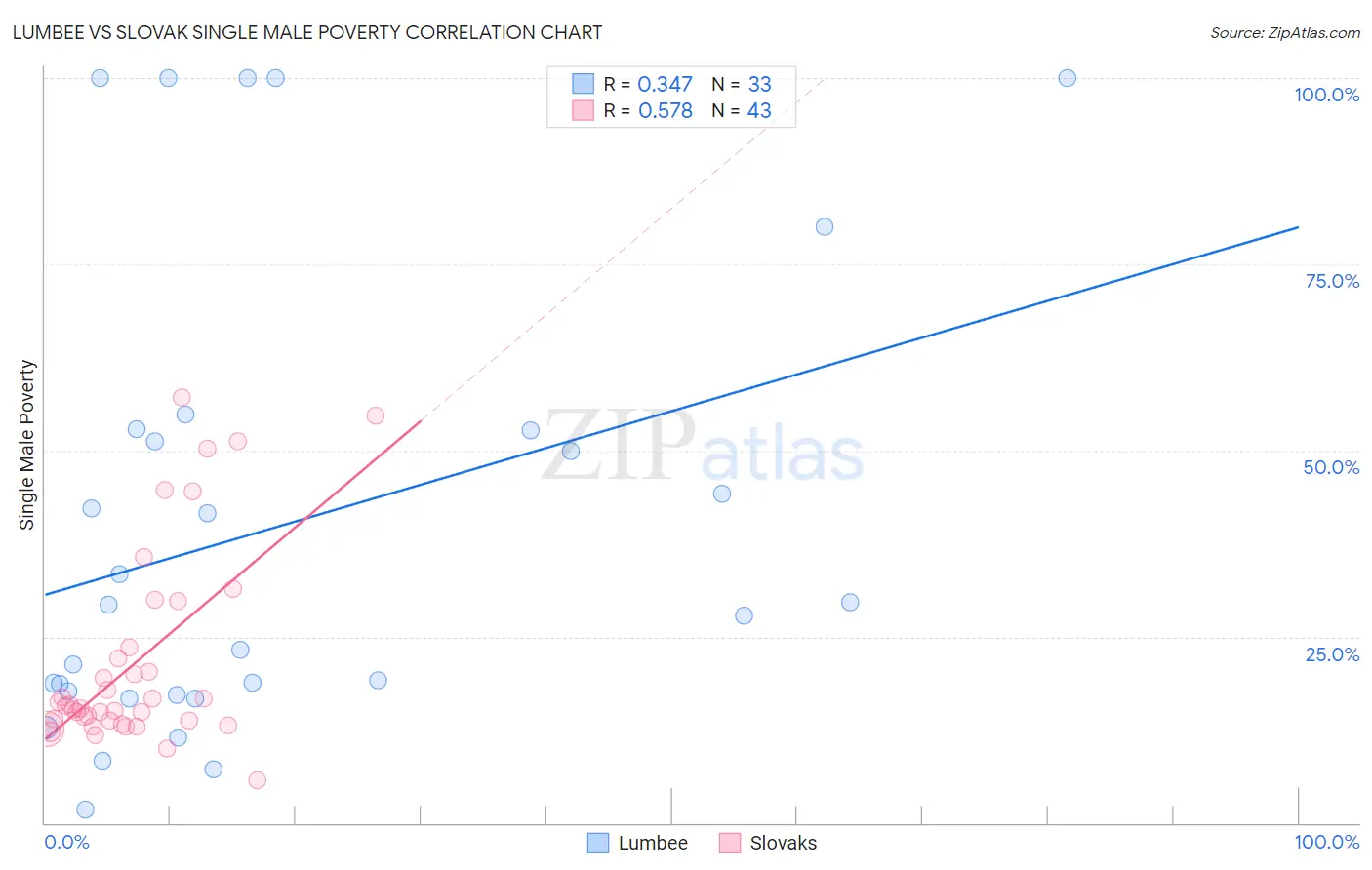 Lumbee vs Slovak Single Male Poverty