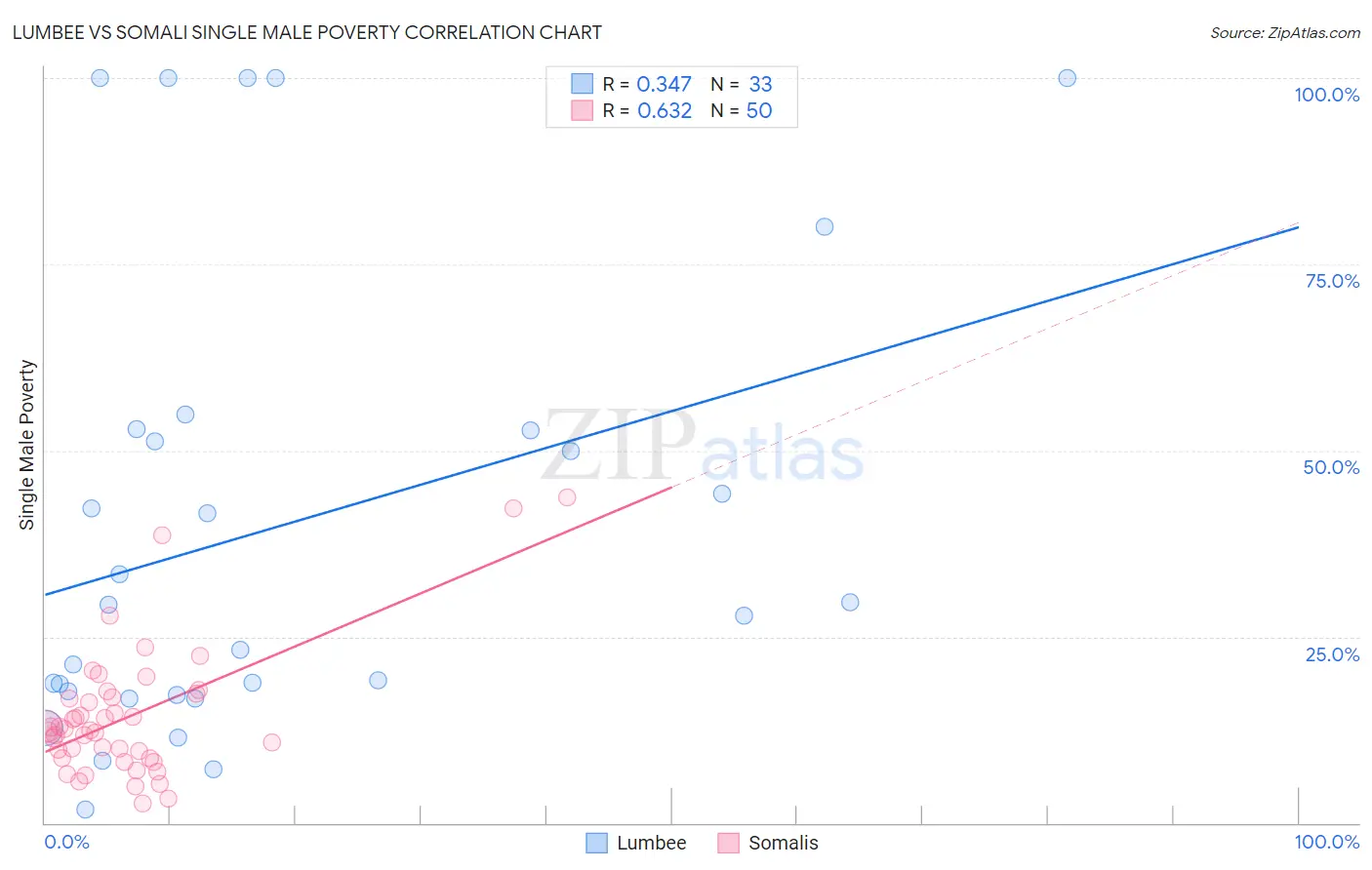 Lumbee vs Somali Single Male Poverty