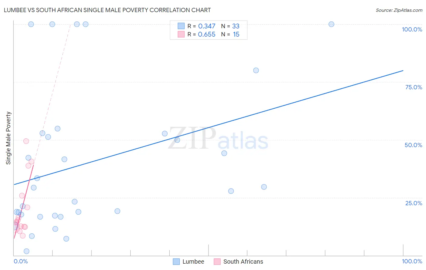 Lumbee vs South African Single Male Poverty