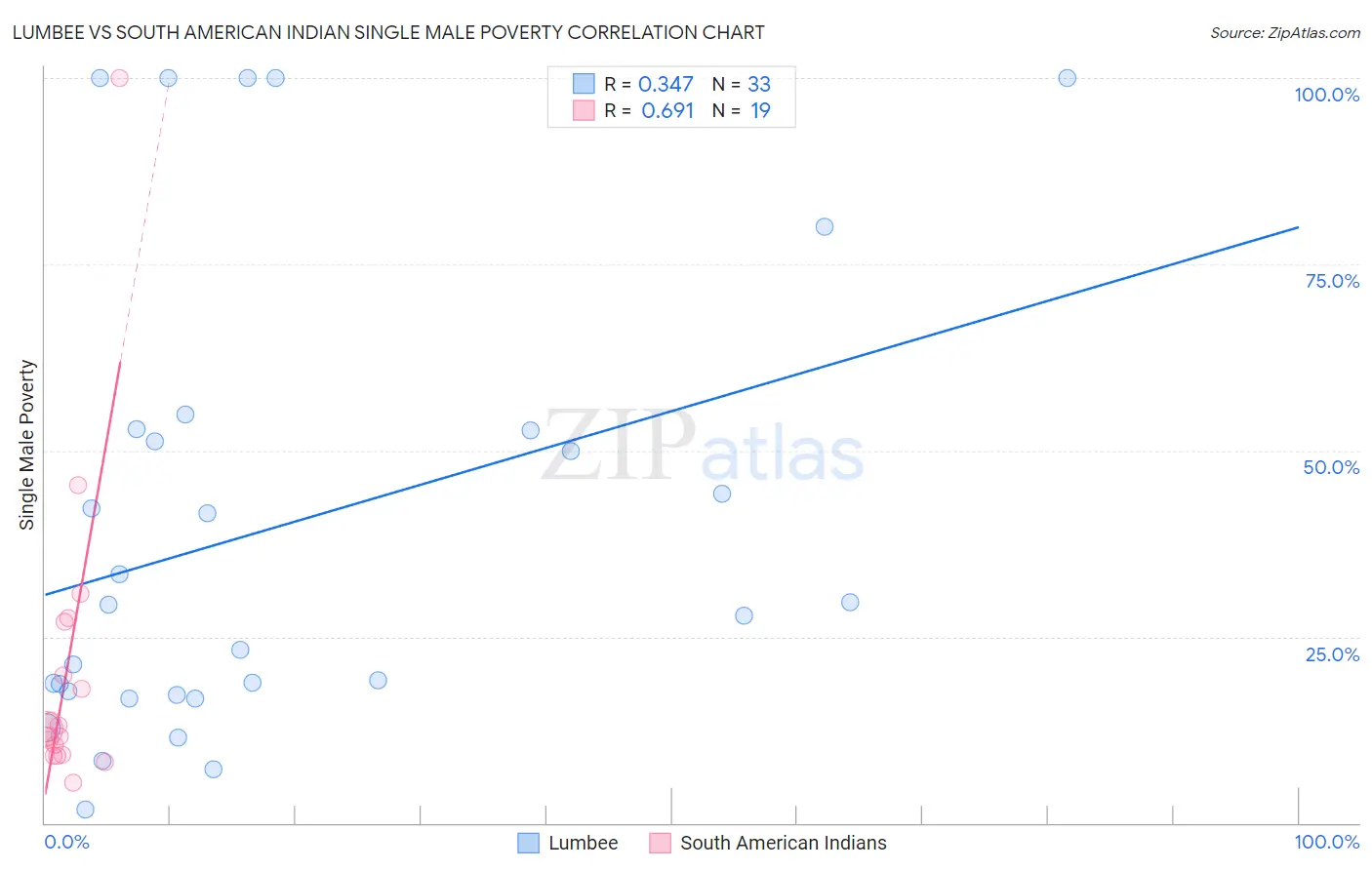 Lumbee vs South American Indian Single Male Poverty