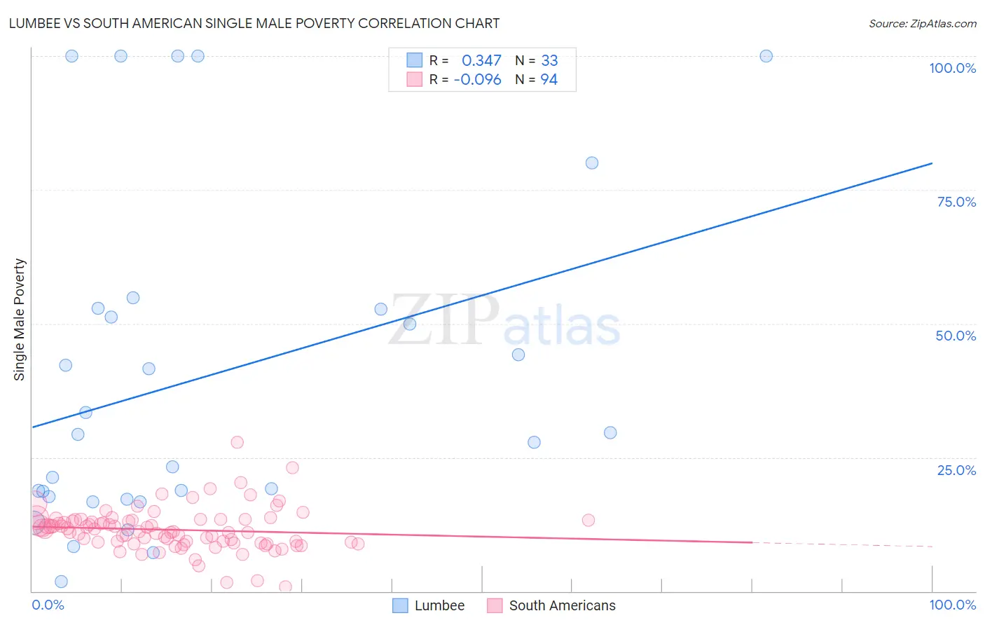 Lumbee vs South American Single Male Poverty