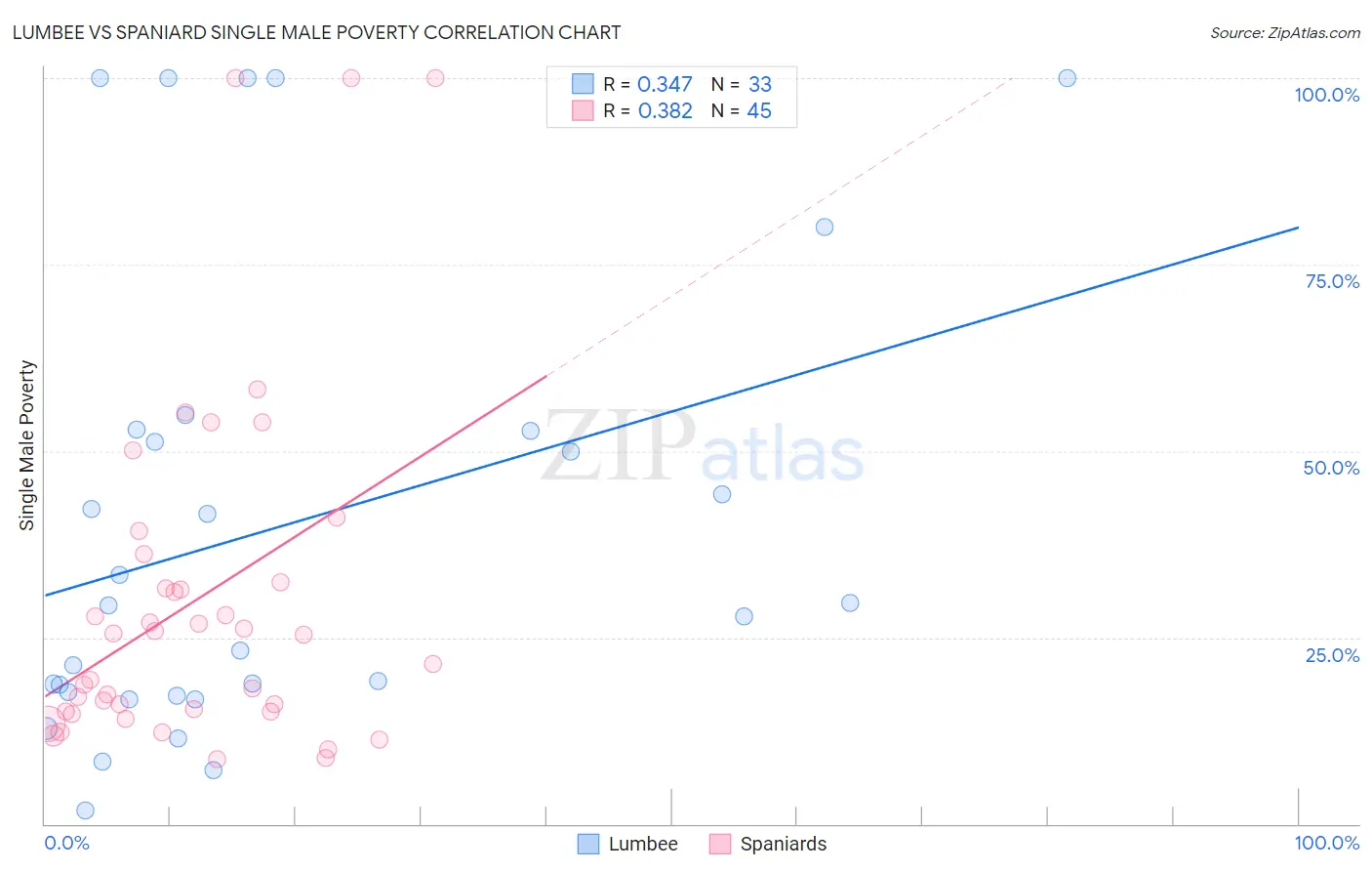 Lumbee vs Spaniard Single Male Poverty