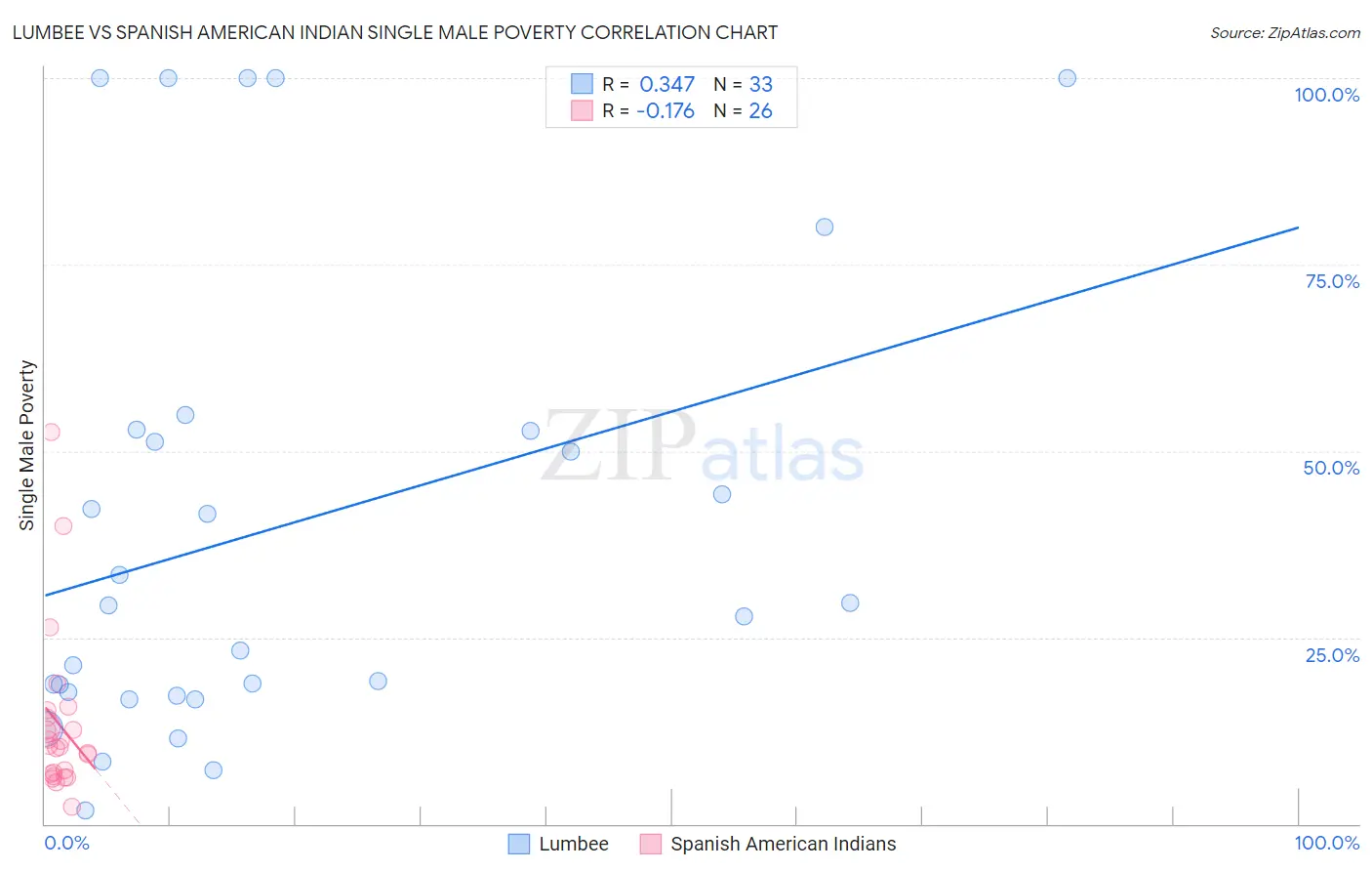 Lumbee vs Spanish American Indian Single Male Poverty