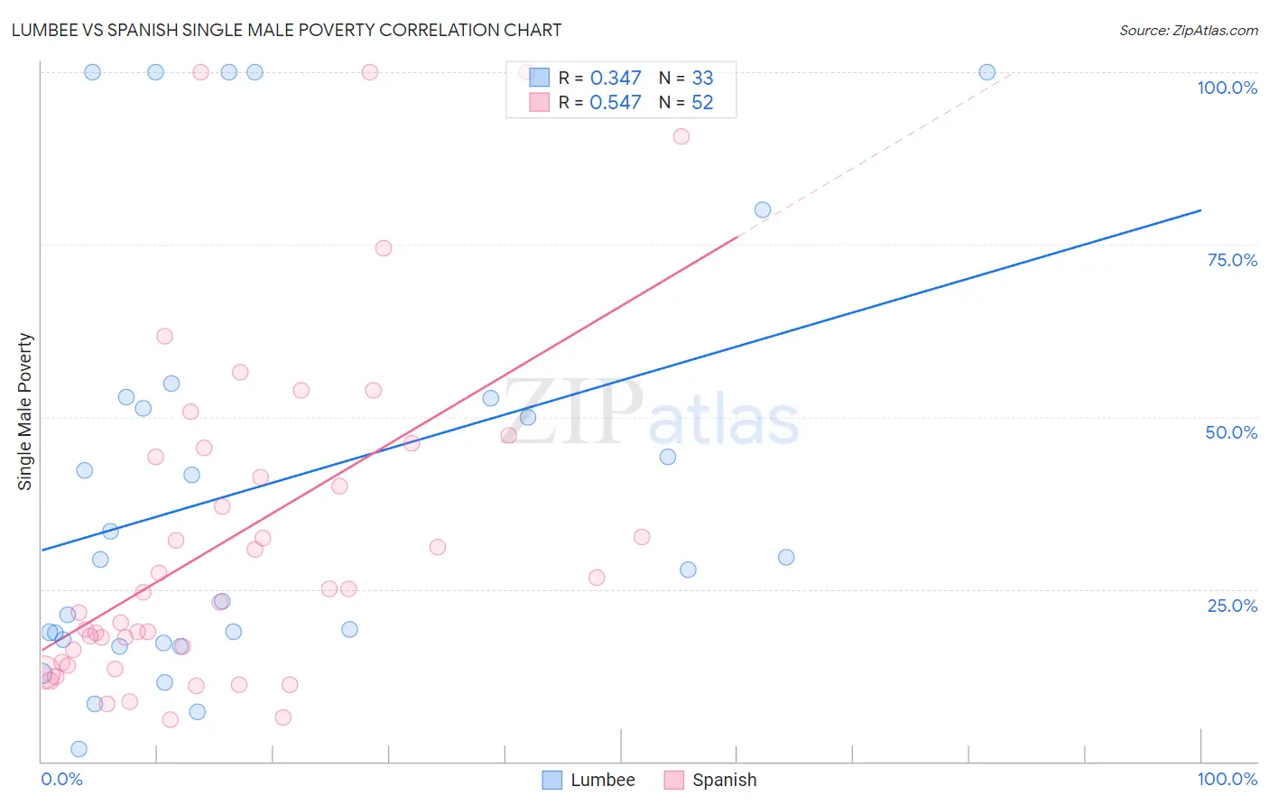 Lumbee vs Spanish Single Male Poverty