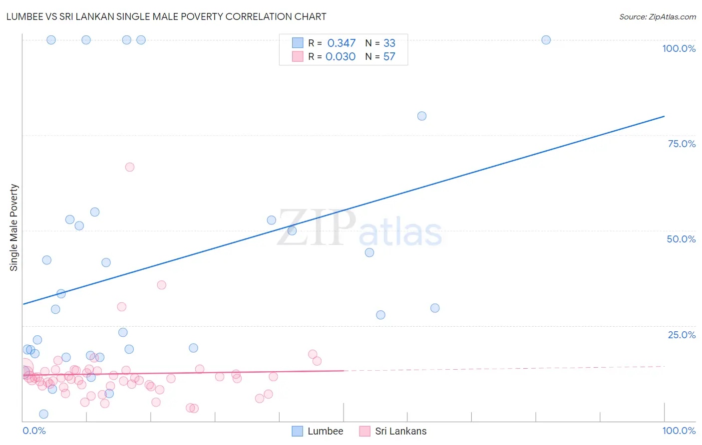 Lumbee vs Sri Lankan Single Male Poverty