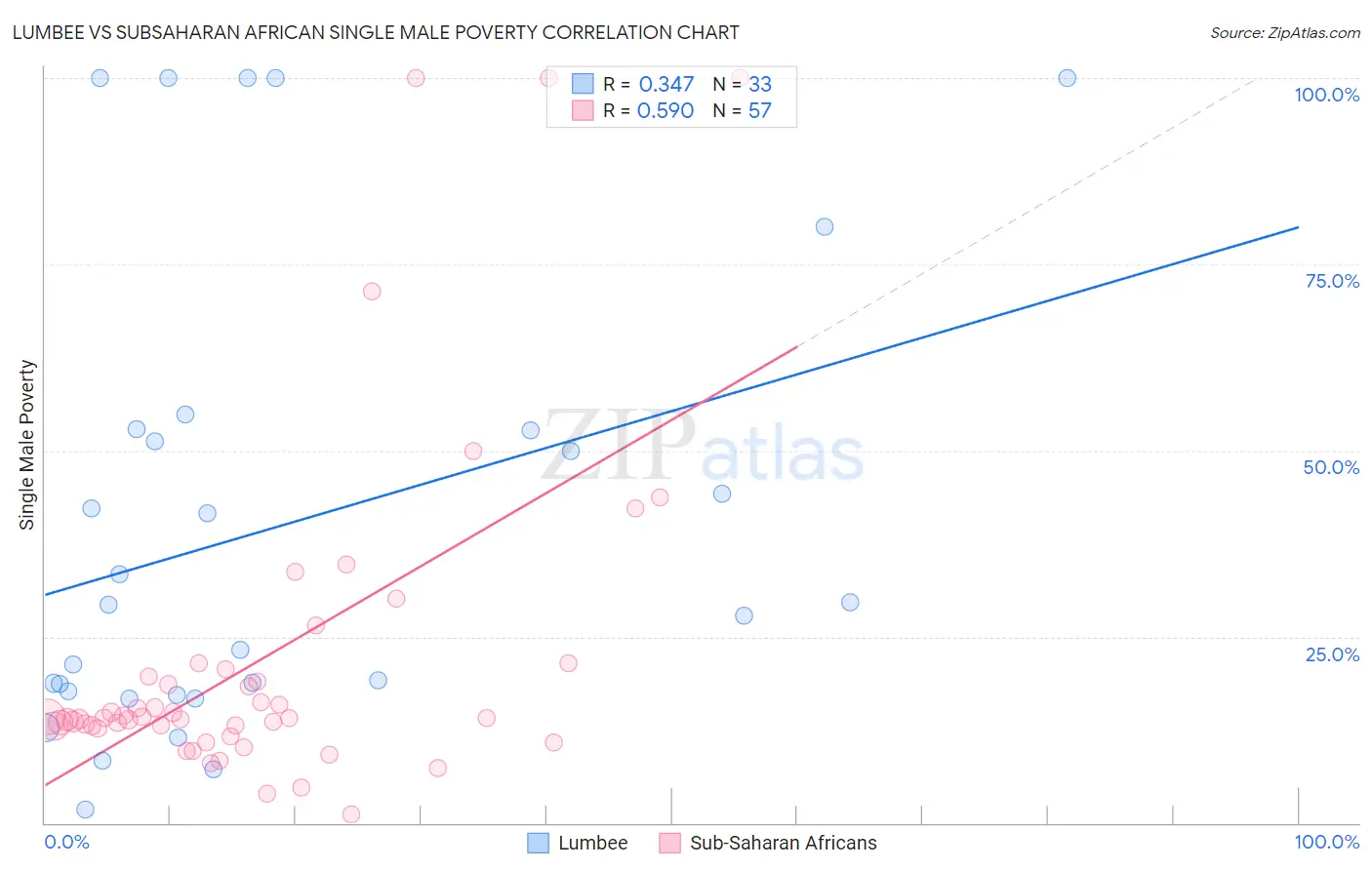 Lumbee vs Subsaharan African Single Male Poverty