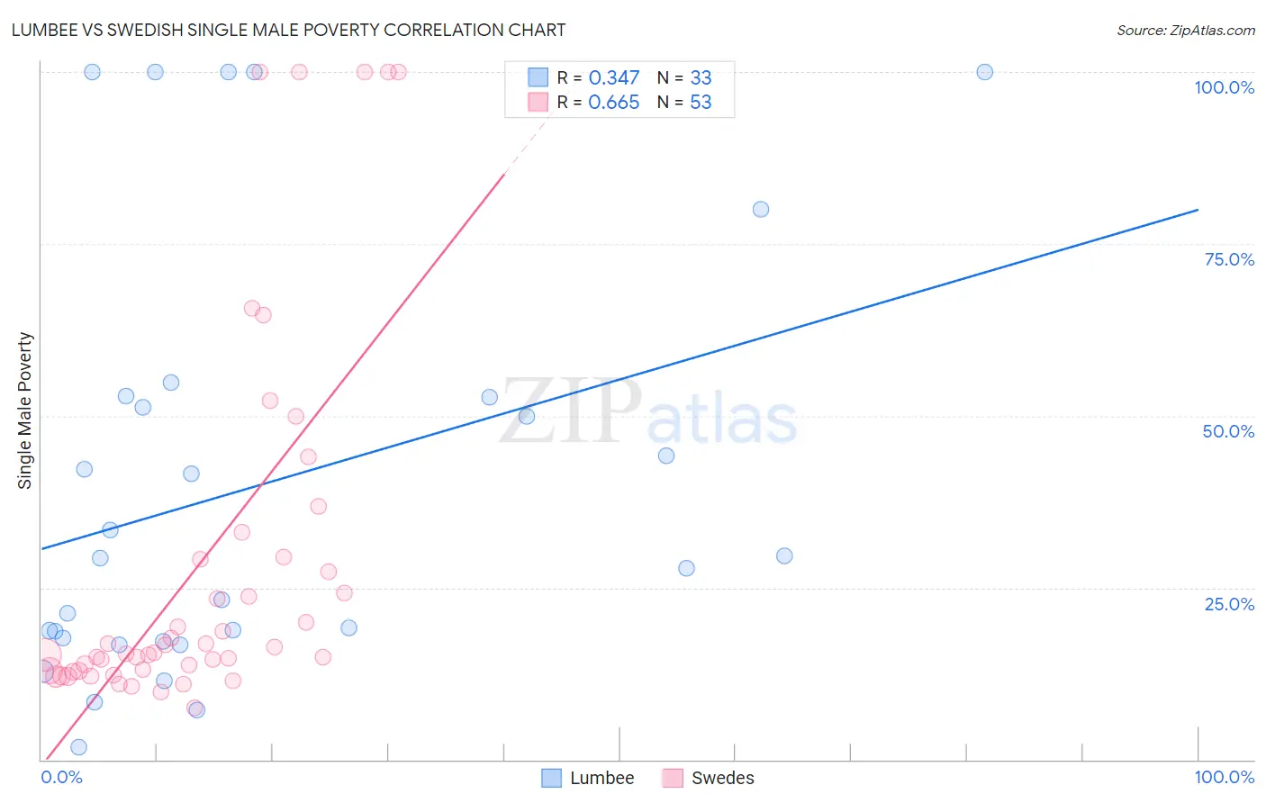 Lumbee vs Swedish Single Male Poverty