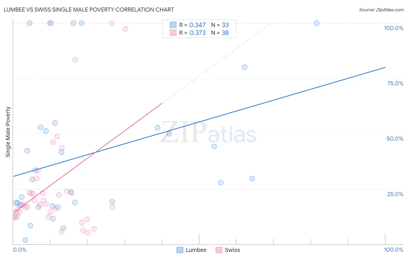 Lumbee vs Swiss Single Male Poverty