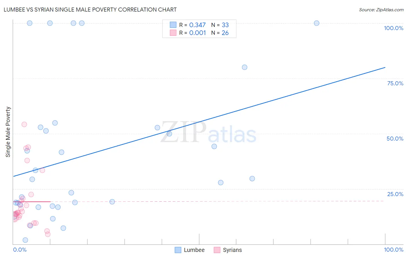 Lumbee vs Syrian Single Male Poverty