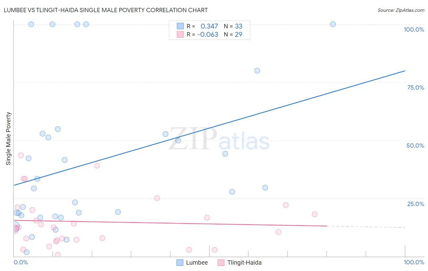 Lumbee vs Tlingit-Haida Single Male Poverty