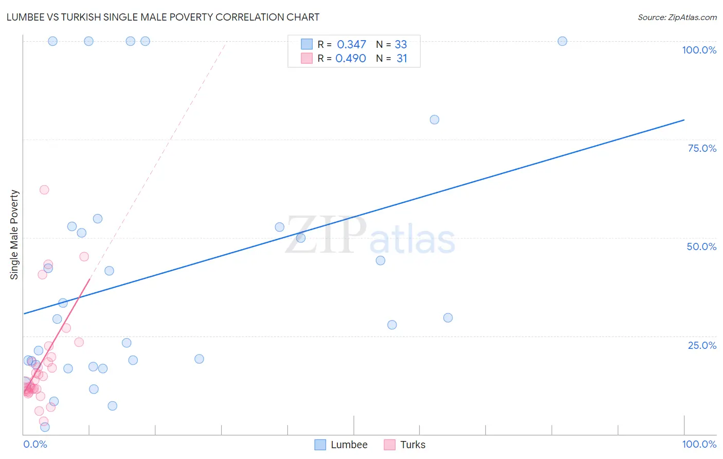 Lumbee vs Turkish Single Male Poverty