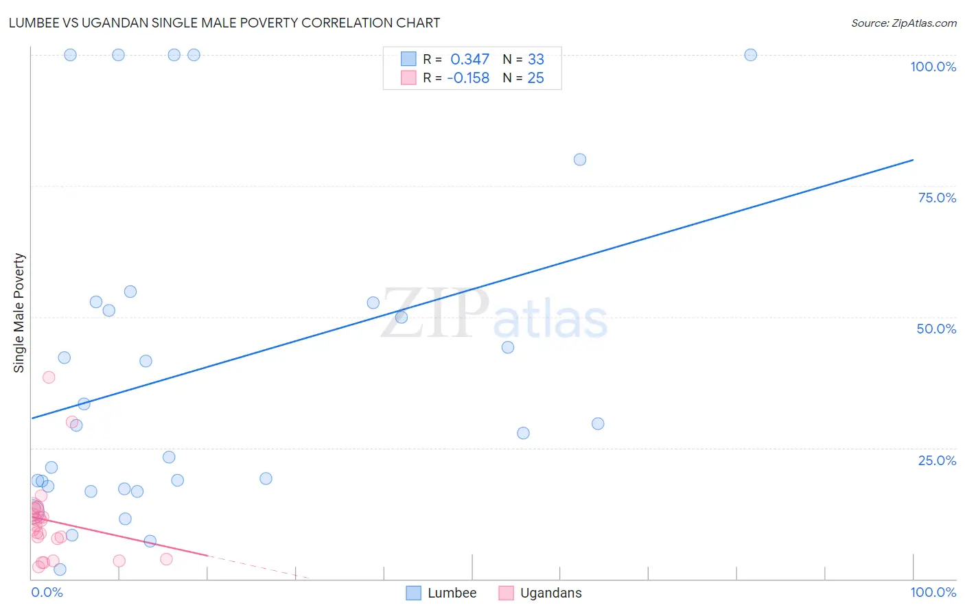 Lumbee vs Ugandan Single Male Poverty