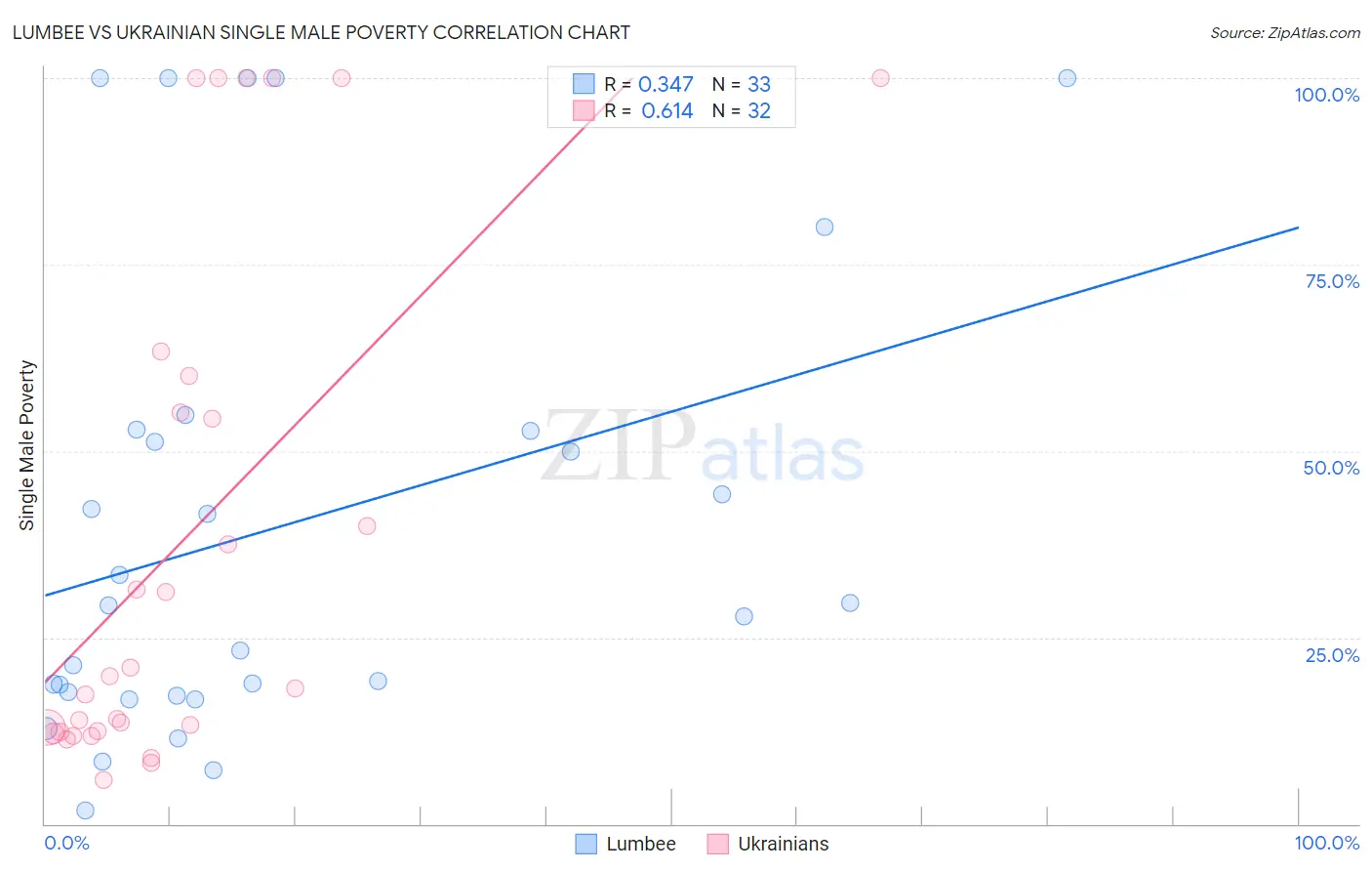 Lumbee vs Ukrainian Single Male Poverty