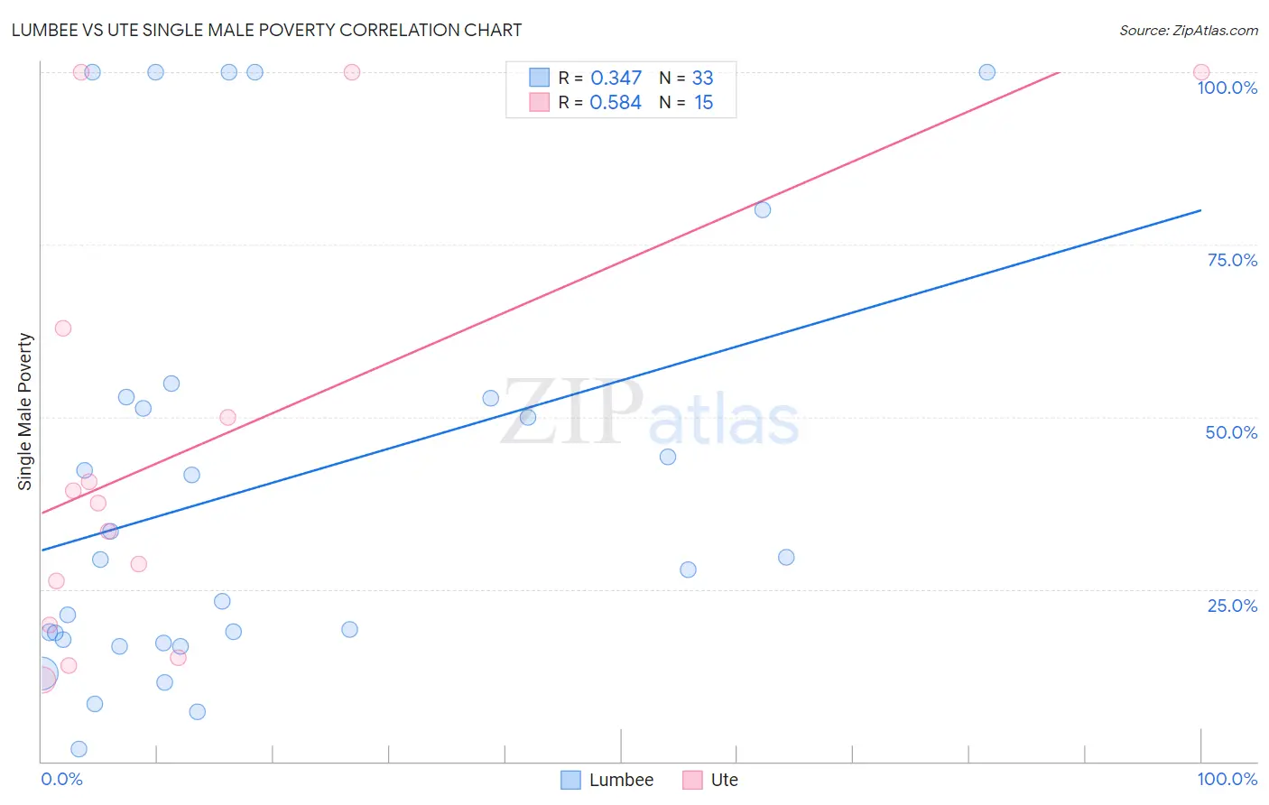 Lumbee vs Ute Single Male Poverty