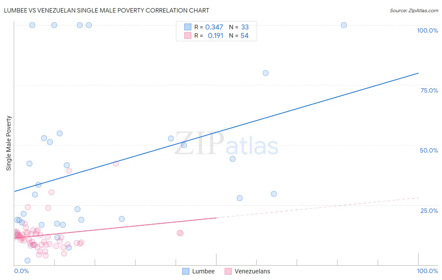 Lumbee vs Venezuelan Single Male Poverty