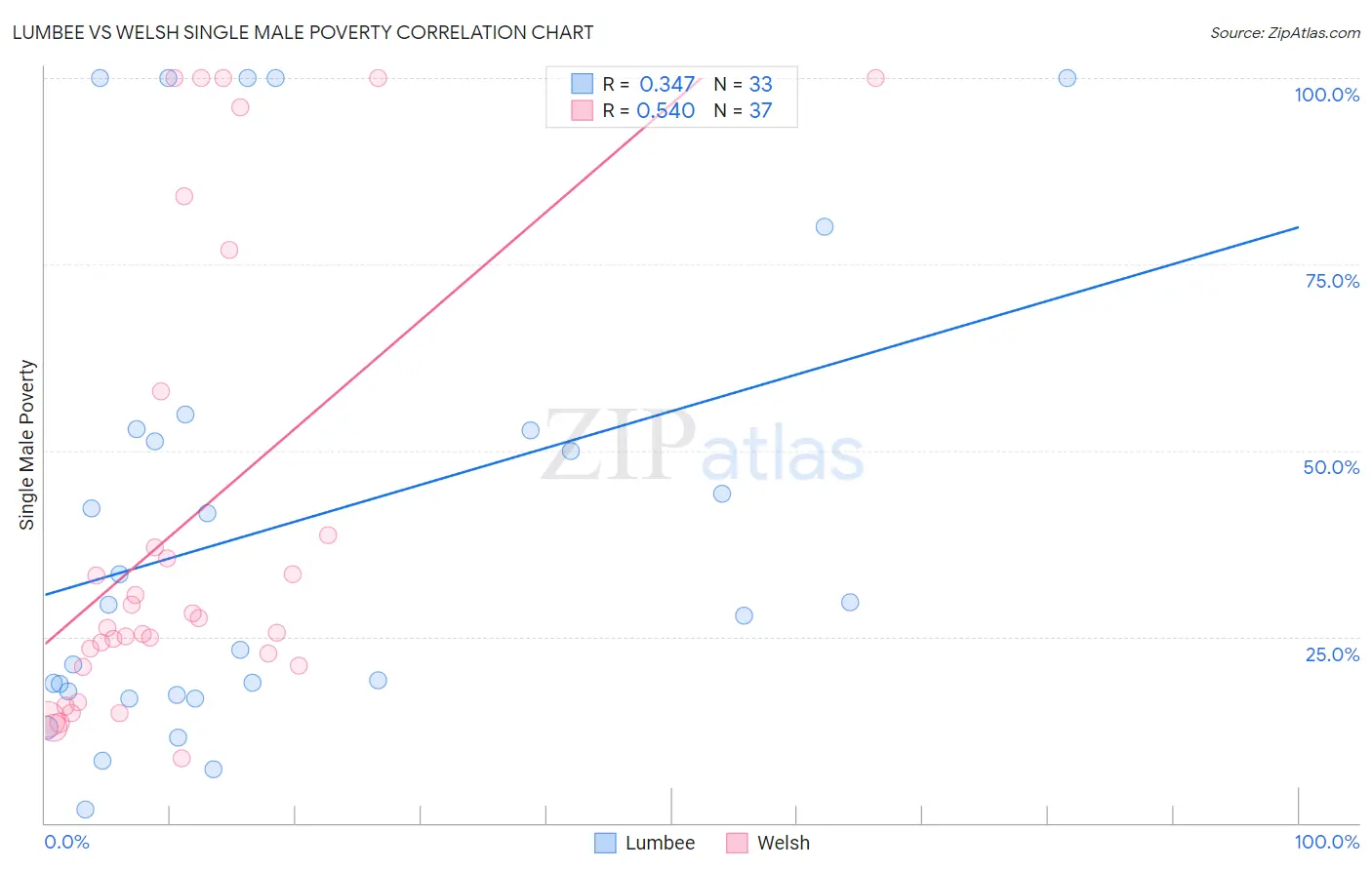 Lumbee vs Welsh Single Male Poverty