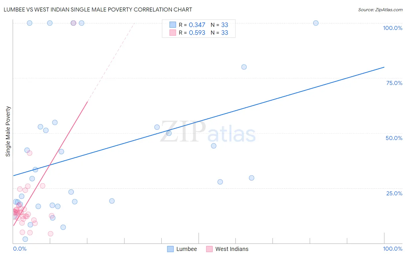 Lumbee vs West Indian Single Male Poverty