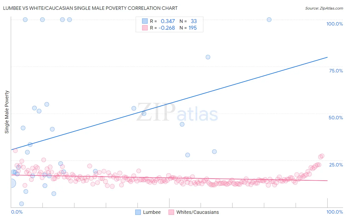 Lumbee vs White/Caucasian Single Male Poverty