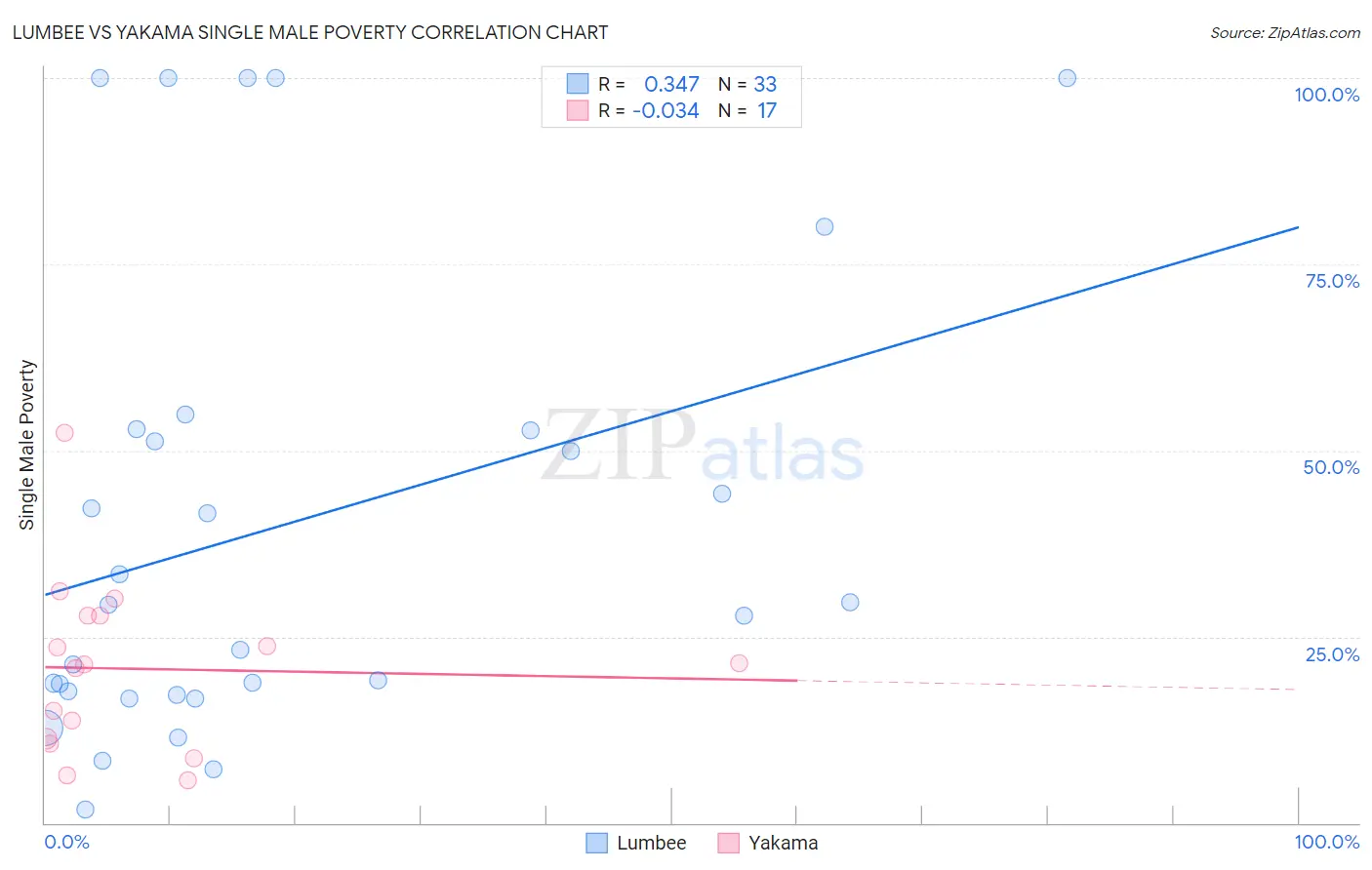 Lumbee vs Yakama Single Male Poverty