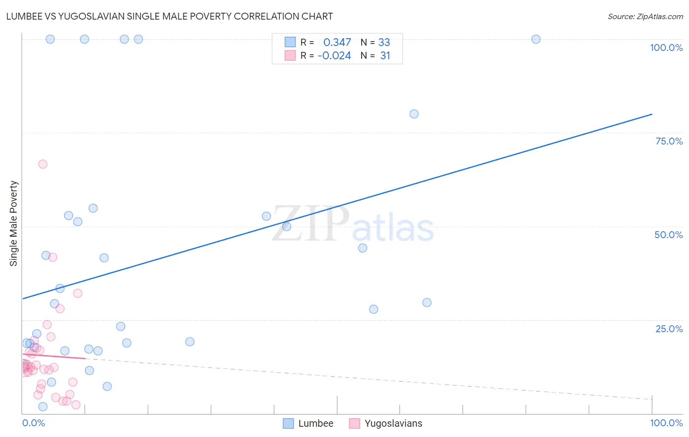 Lumbee vs Yugoslavian Single Male Poverty