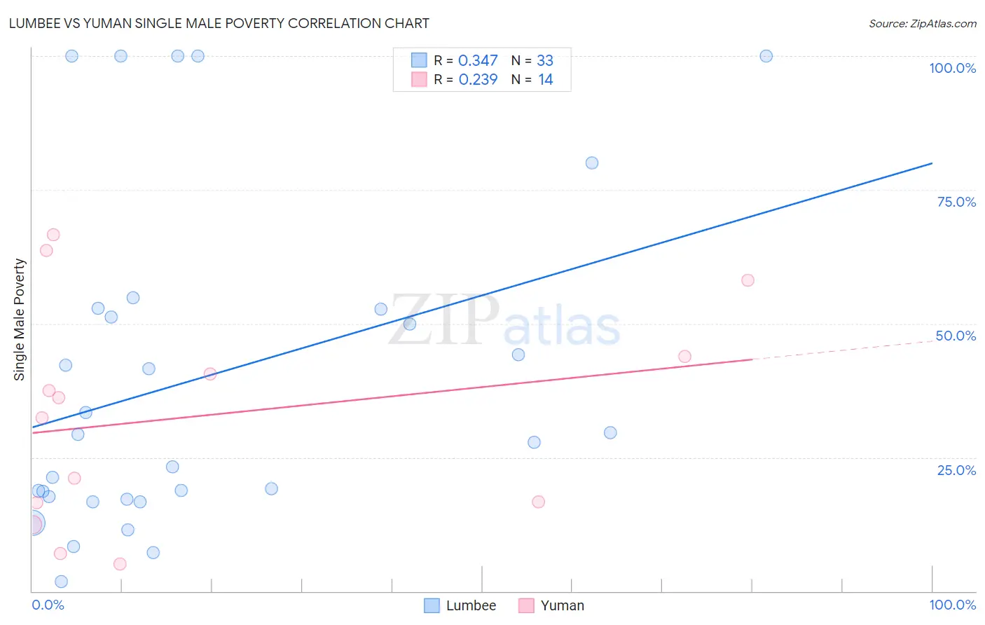 Lumbee vs Yuman Single Male Poverty