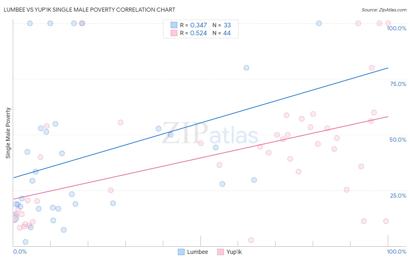 Lumbee vs Yup'ik Single Male Poverty