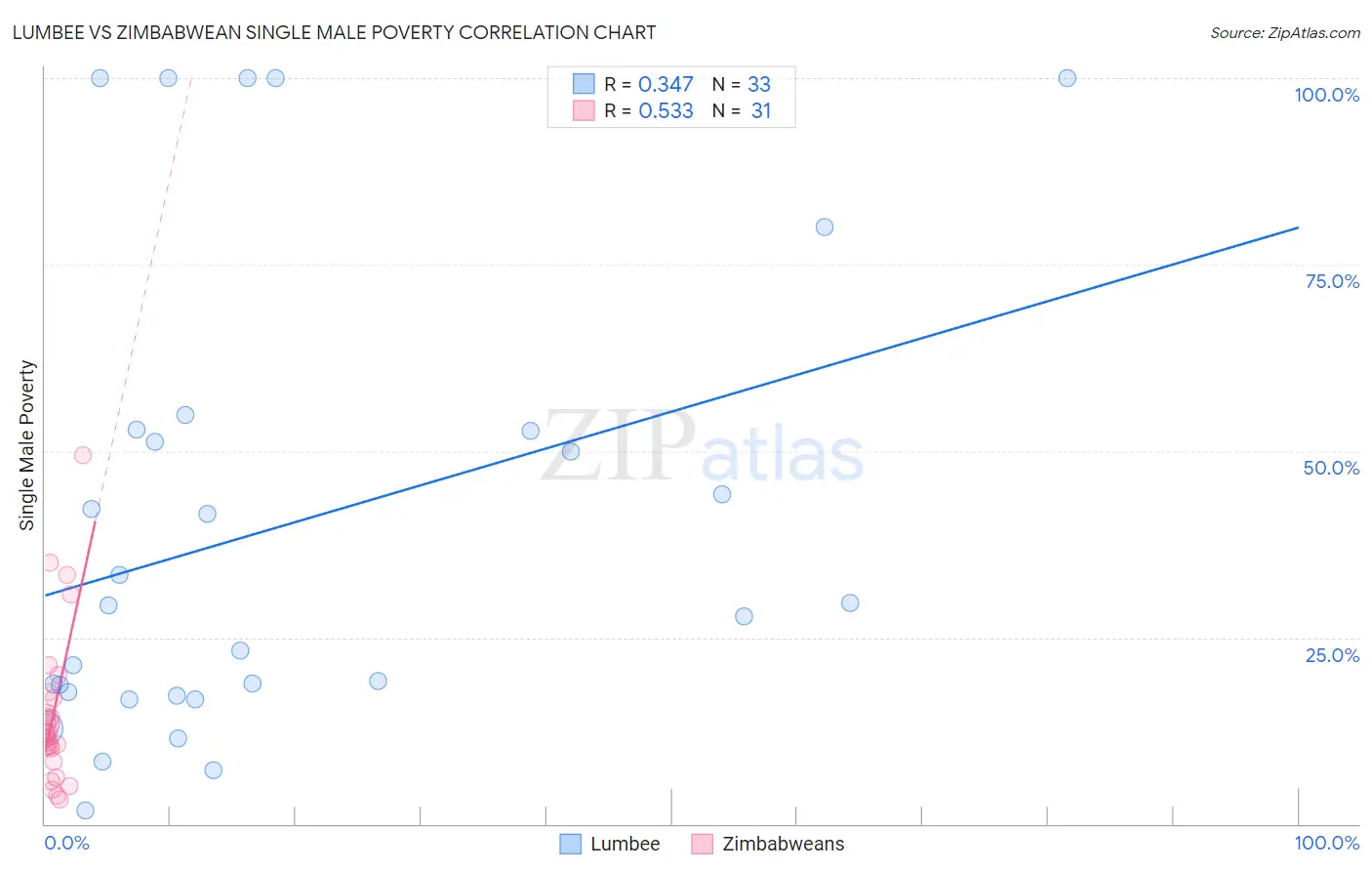 Lumbee vs Zimbabwean Single Male Poverty