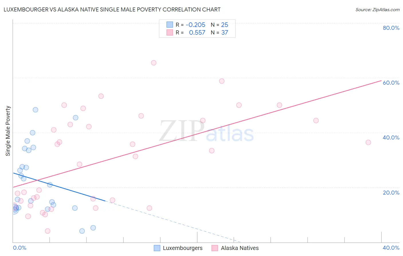 Luxembourger vs Alaska Native Single Male Poverty